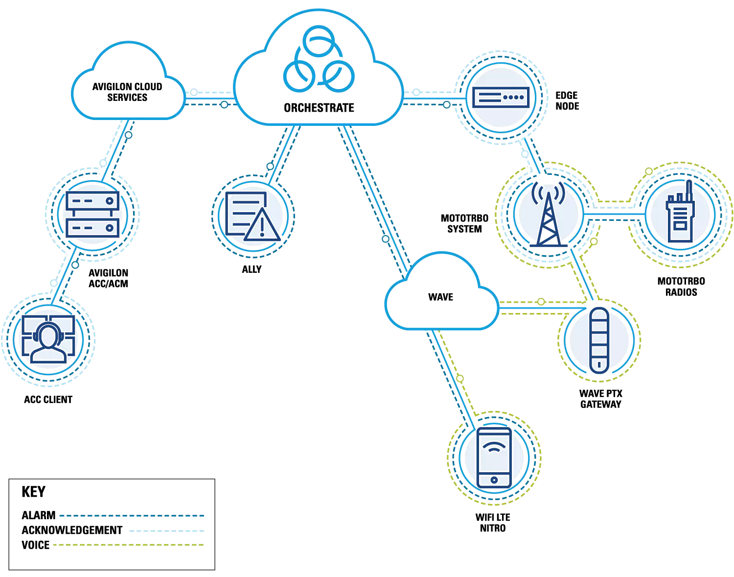 Orchestrate Architecture